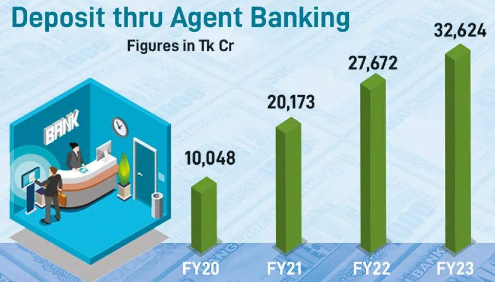 Agent banking deposits up 18% in FY23