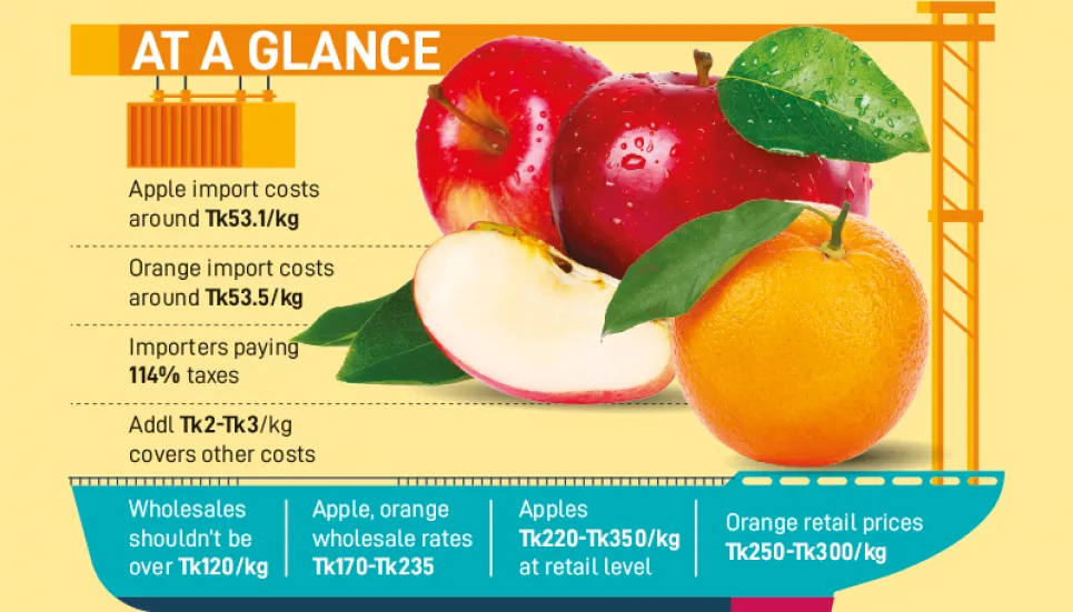 Apple, orange prices bleeding consumers dry