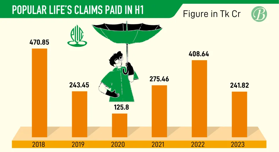 Popular Life reports 41% decline in claim payment in H1