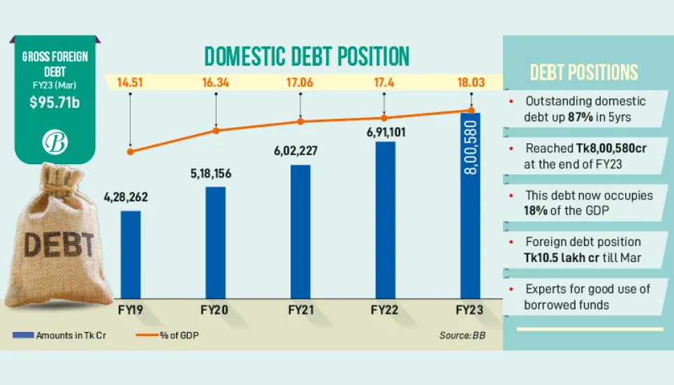 Domestic debt hits Tk8 lakh crore