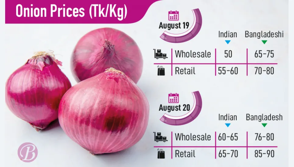 Onion prices go up as India slaps export duty 