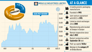 Miracle Industries to resume production in September after ownership overhaul