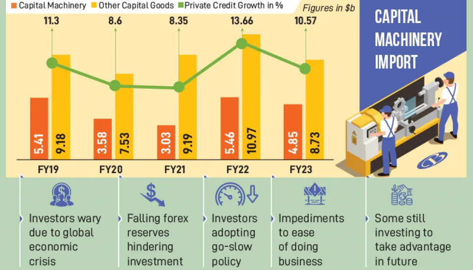 Capital machinery, goods imports drop in FY23 