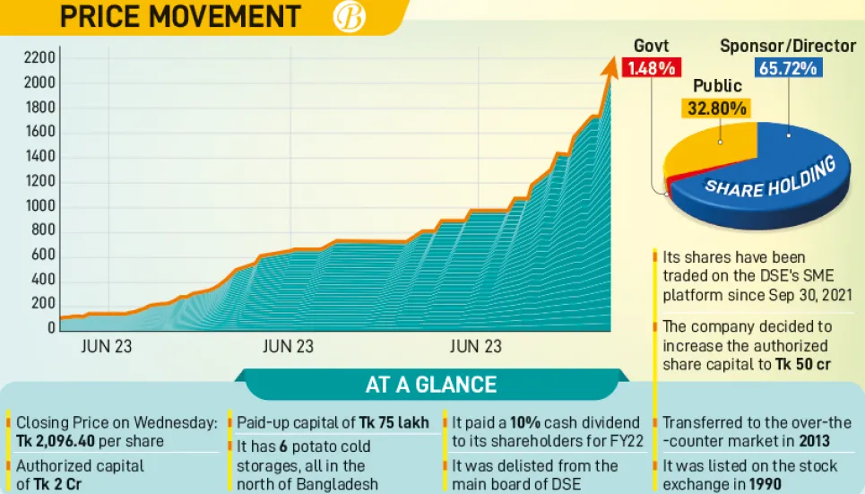 Himadri share prices soar 54 times, big cos struggle