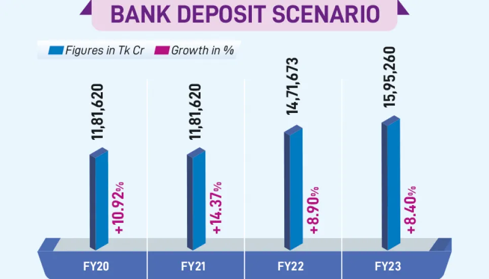 Bank deposit growth lowest in 4 years