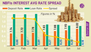 NBFI interest rate spread dips