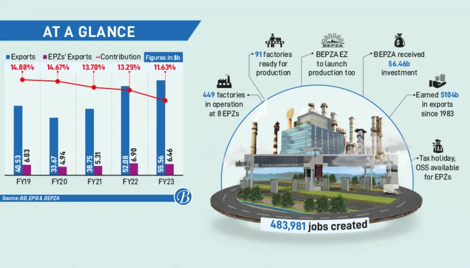 Contribution of EPZs to exports slipping away