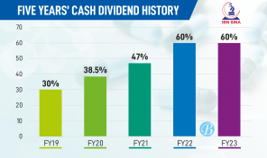 IBN SINA declares 60% cash dividend for FY23