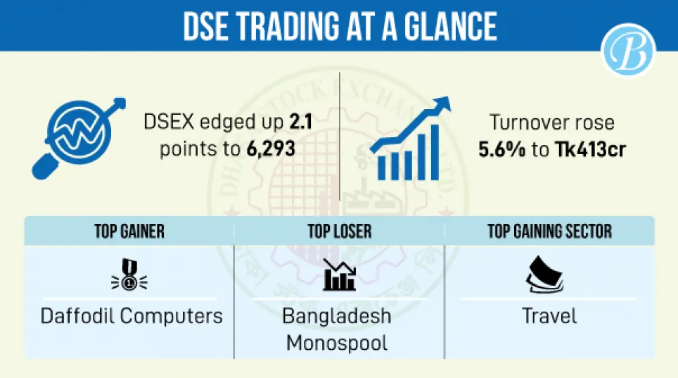 Engineering, food shares drive Dhaka stocks higher