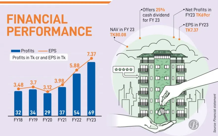 Eastern Housing posts 25% profit growth in FY23, highest in six years