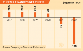 Phoenix Finance declares no dividend as losses mount in 2022