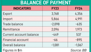 Current account balance hits $537m in July