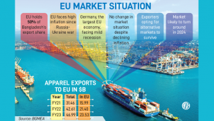 EU-dependent apparel exporters in trouble