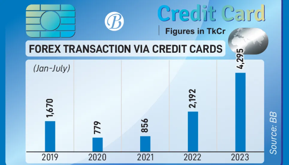 Forex transactions in cards soar to records in July