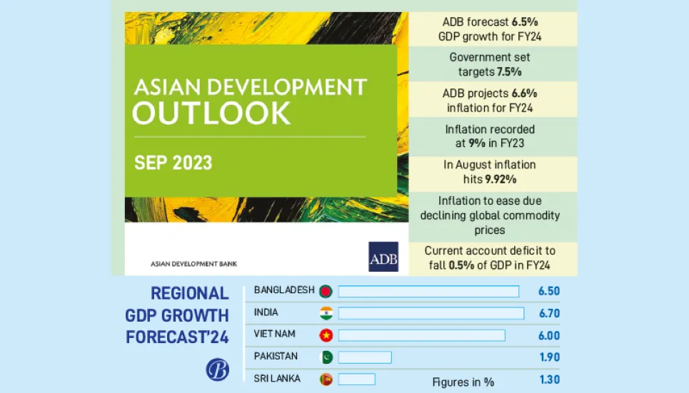 Bangladesh economy to grow lower than FY24 budget target: ADB