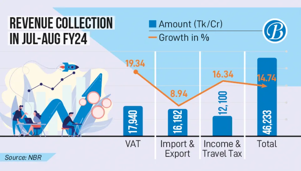 Jul-Aug import-export exceeds target