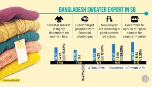 Sweater exports see only 5.35% growth in FY23