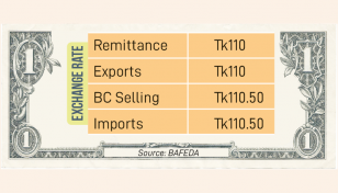 Exchange rates for remittance, exports up Tk0.50