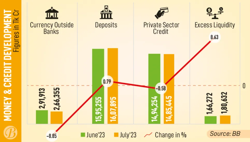 Cash outside banks on the decline