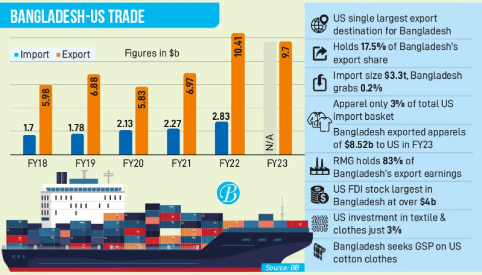 Exporters seek deeper trade with US despite tensions