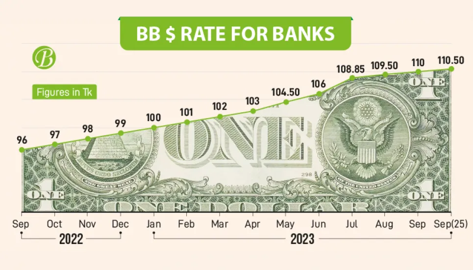 BB now selling $ at Tk110.50 to banks