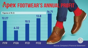 Braving economic crisis, Apex Footwear shines in FY23