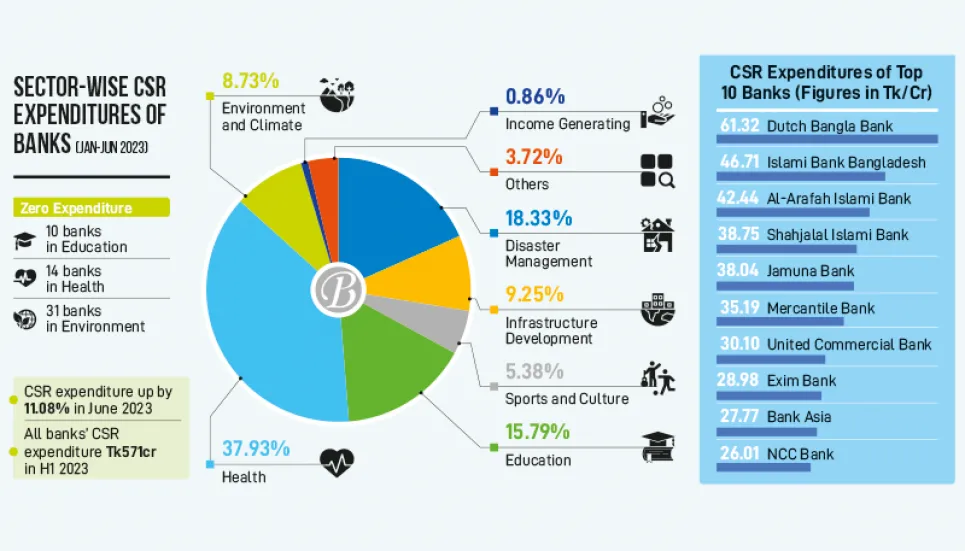 Banks spent Tk571cr on CSR in H1