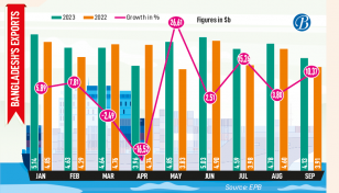 Exports grow by 9.1% in Q1 FY24