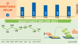 Remittance inflow dips 3yr low in Sept