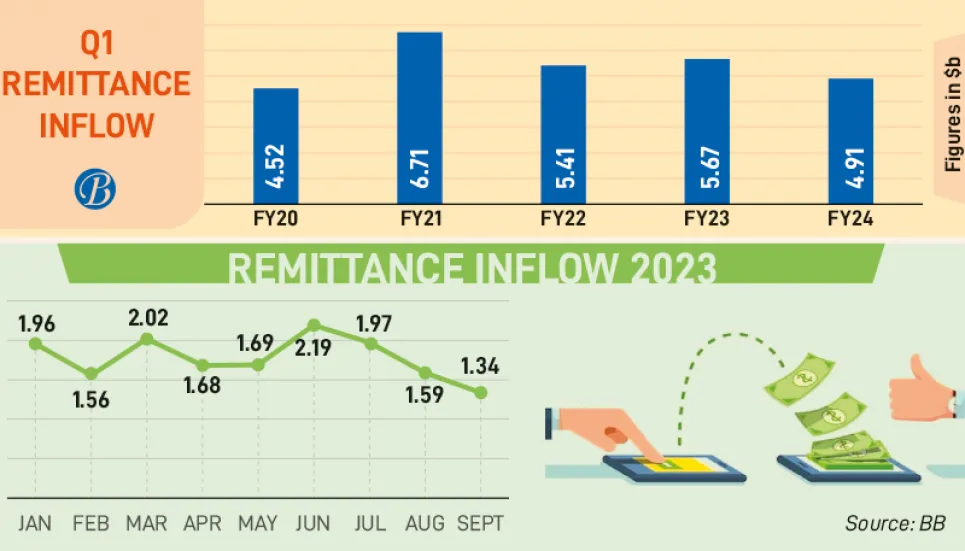Remittance inflow dips 3yr low in Sept