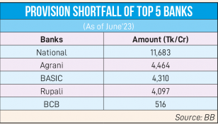 8 banks’ provision shortfall stands at Tk26,000cr in June  