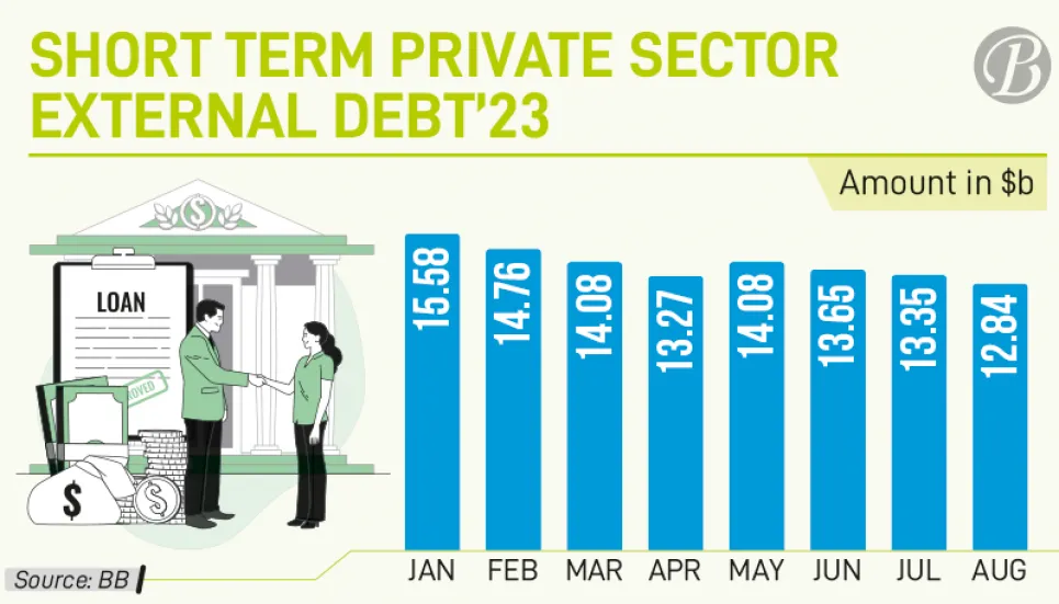 Pvt sector foreign debt slips to $12.84b