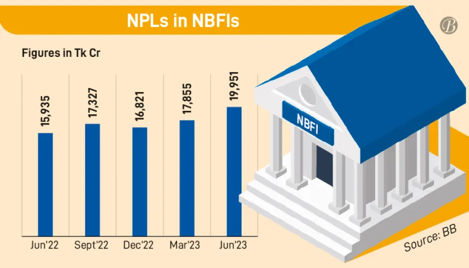 NBFI NPLs hit highest ever Tk19,951cr