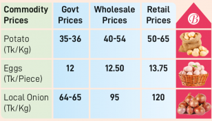 Attempt to curb commodity prices still ineffective