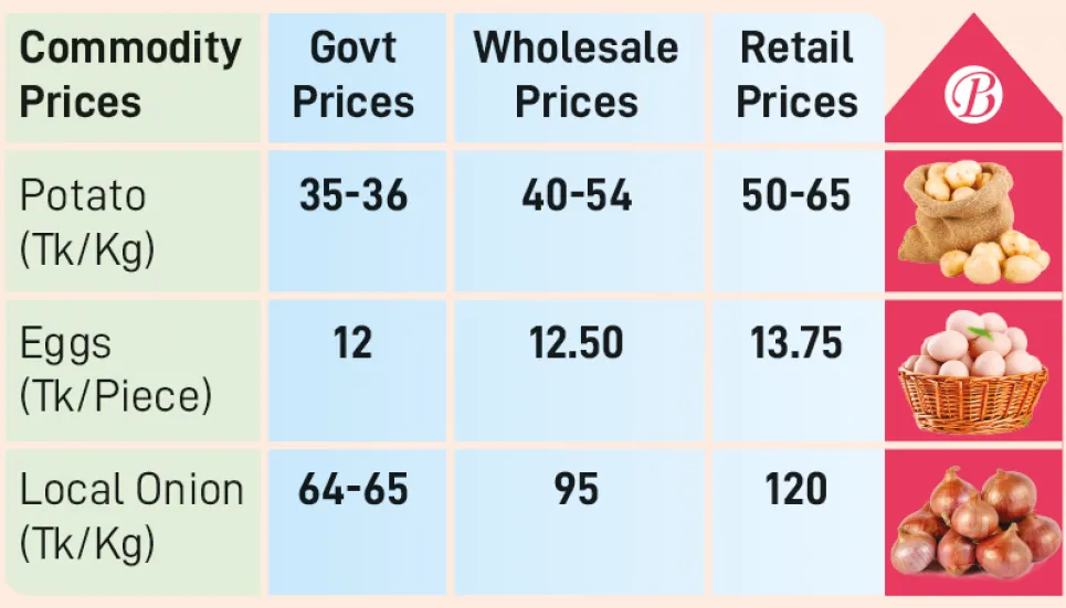 Attempt to curb commodity prices still ineffective