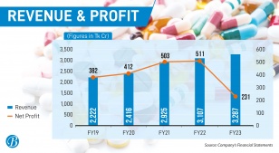 Renata sees 55% profit decline in FY23 despite revenue growth