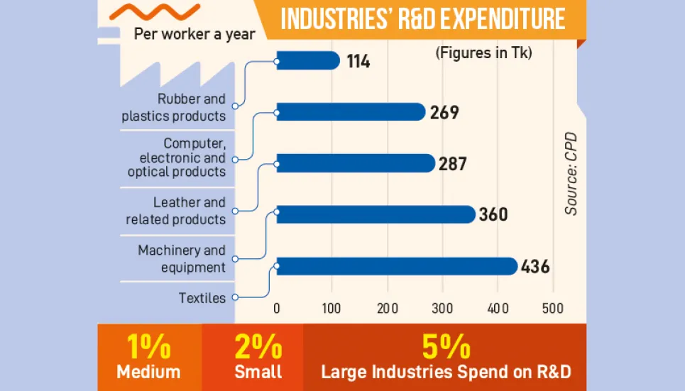 Most industries spend less than Tk500 per worker on R&D: CPD