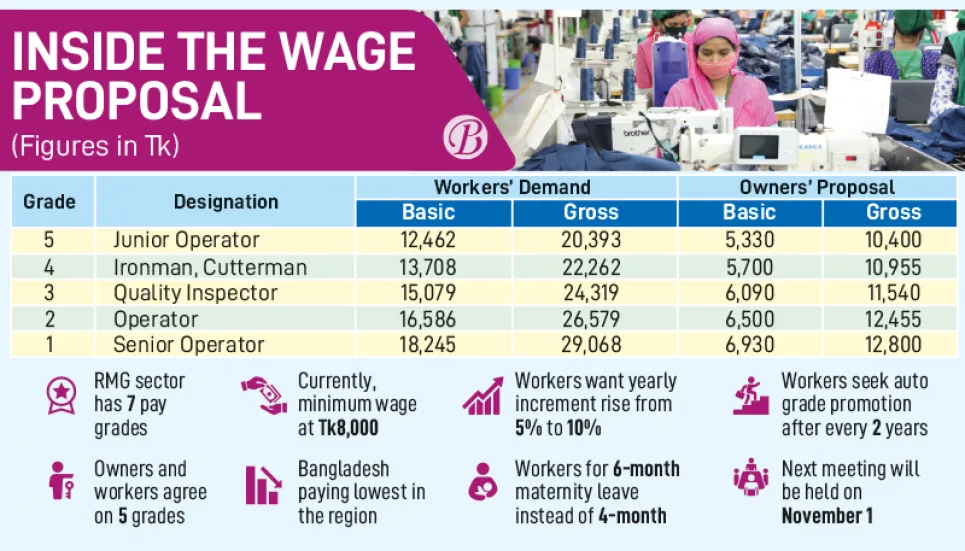 Workers dismayed by RMG owners’ wage proposal