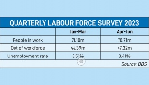 Unemployed rate 3.41% in Q2