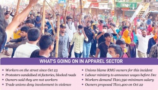 Commotion escalates in RMG sector amid political unrest