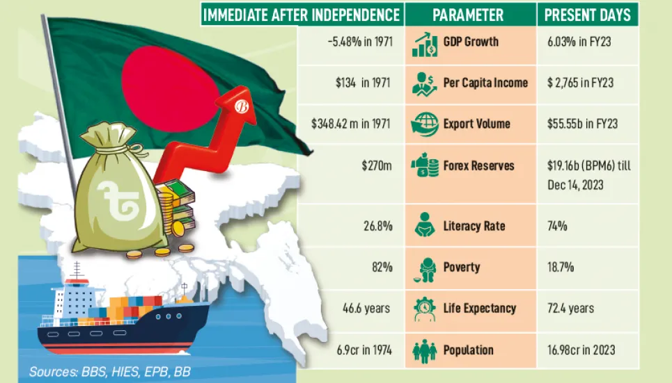 Robust economic growth despite dev hurdles 