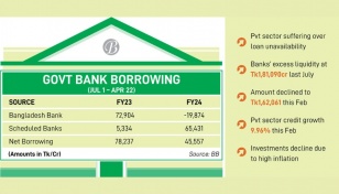 Govt bank borrowing triggers liquidity crunch 