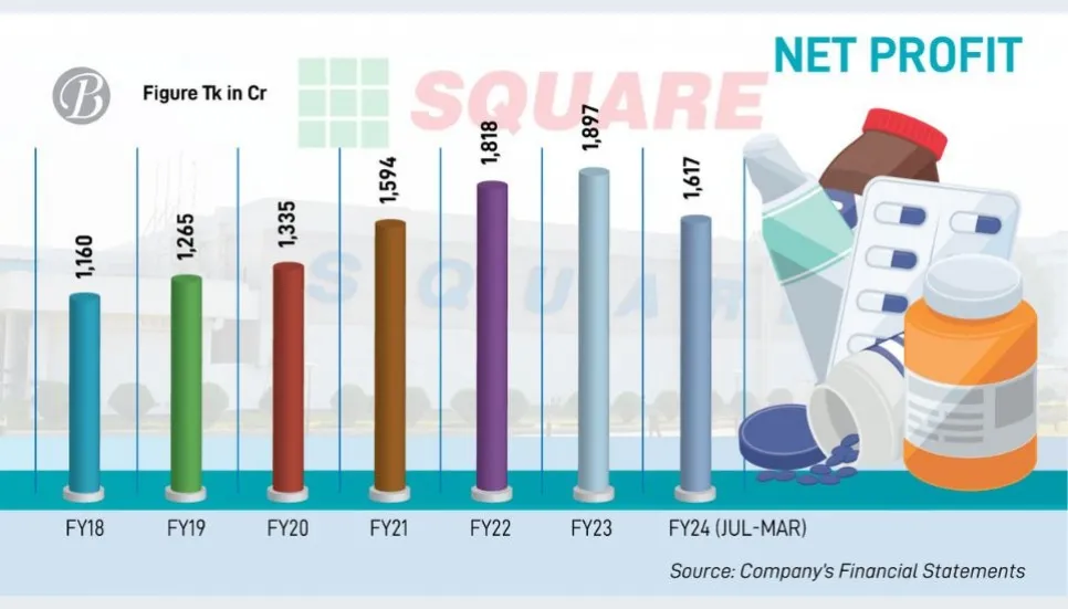 Square Pharma profit shines, crosses Tk1,600cr
