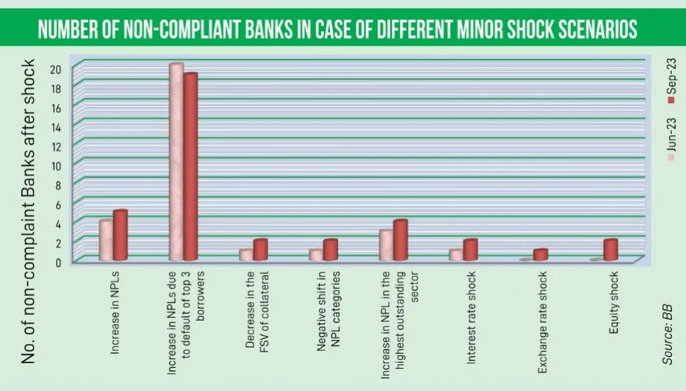 19 banks on brink if top 3 borrowers default