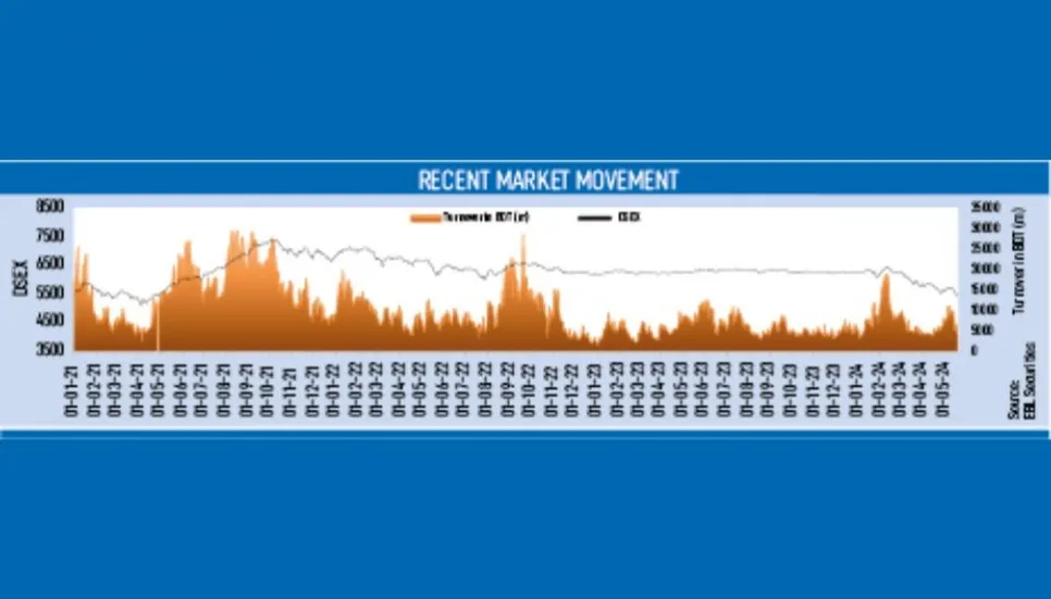 Dhaka stocks sink to 3-year low