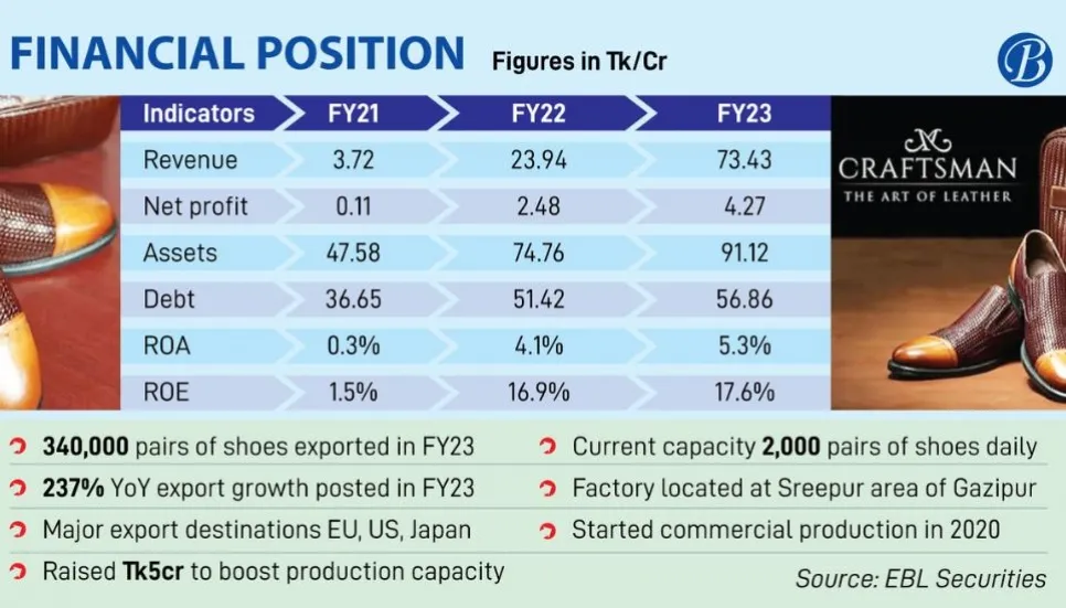 Sound profitability, but challenges loom for Craftsman Footwear