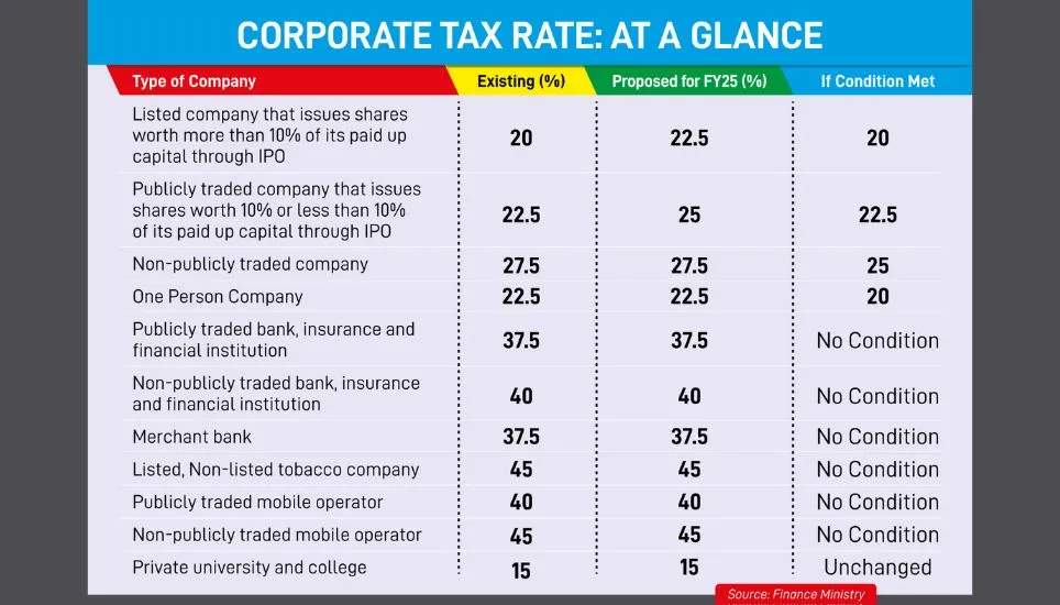 Corporate tax for listed cos may rise to 22.5%