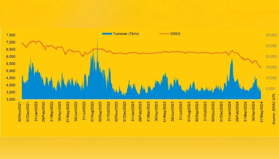 DSE turnover hits five-month low