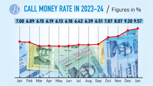Call money rate hits 9.57% over liquidity crisis