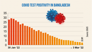 Covid: Daily positivity rate drops to 2.91